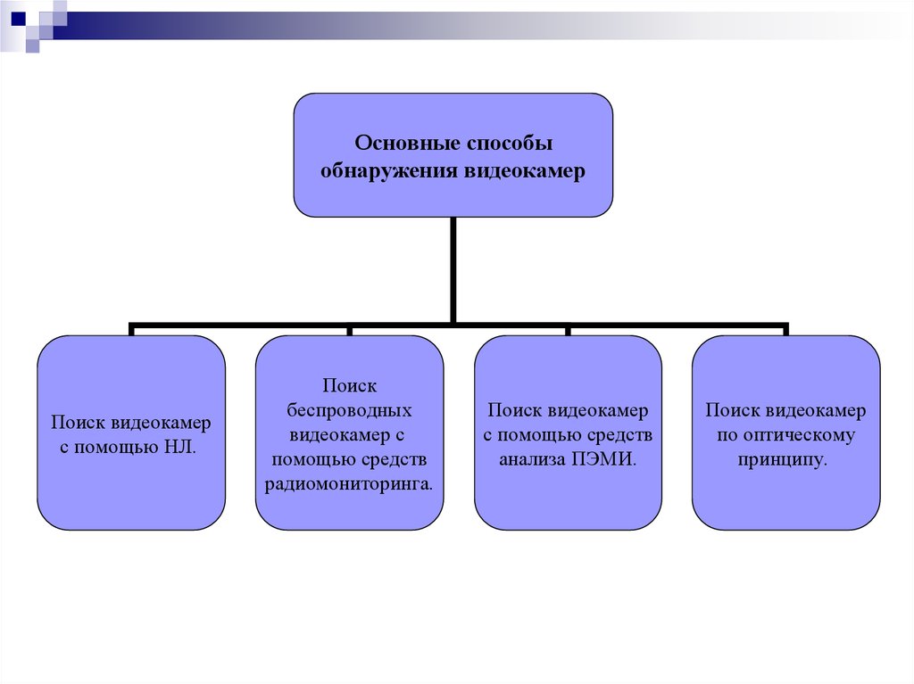 Способы обнаружения. Основные методы обнаружения ИИ. Основные способы детекции. Алгоритм поиска выявления скрытых видеокамер.