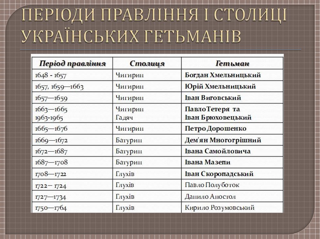 ПЕРІОДИ ПРАВЛІННЯ І СТОЛИЦІ УКРАЇНСЬКИХ ГЕТЬМАНІВ