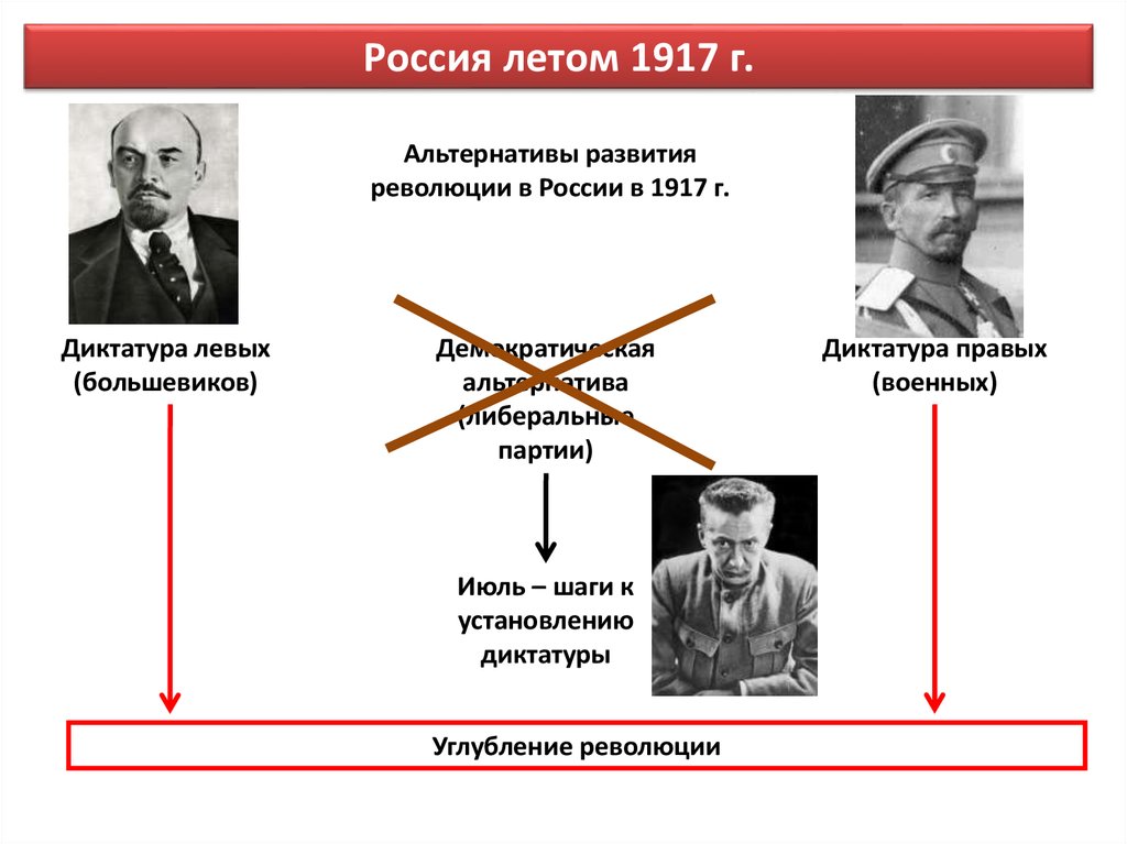 Большевики установление диктатуры. Альтернативы развития России летом 1917. Альтернативы в революции 1917 г. Диктатура в России 1917. Альтернативы развития России в 1917 году.