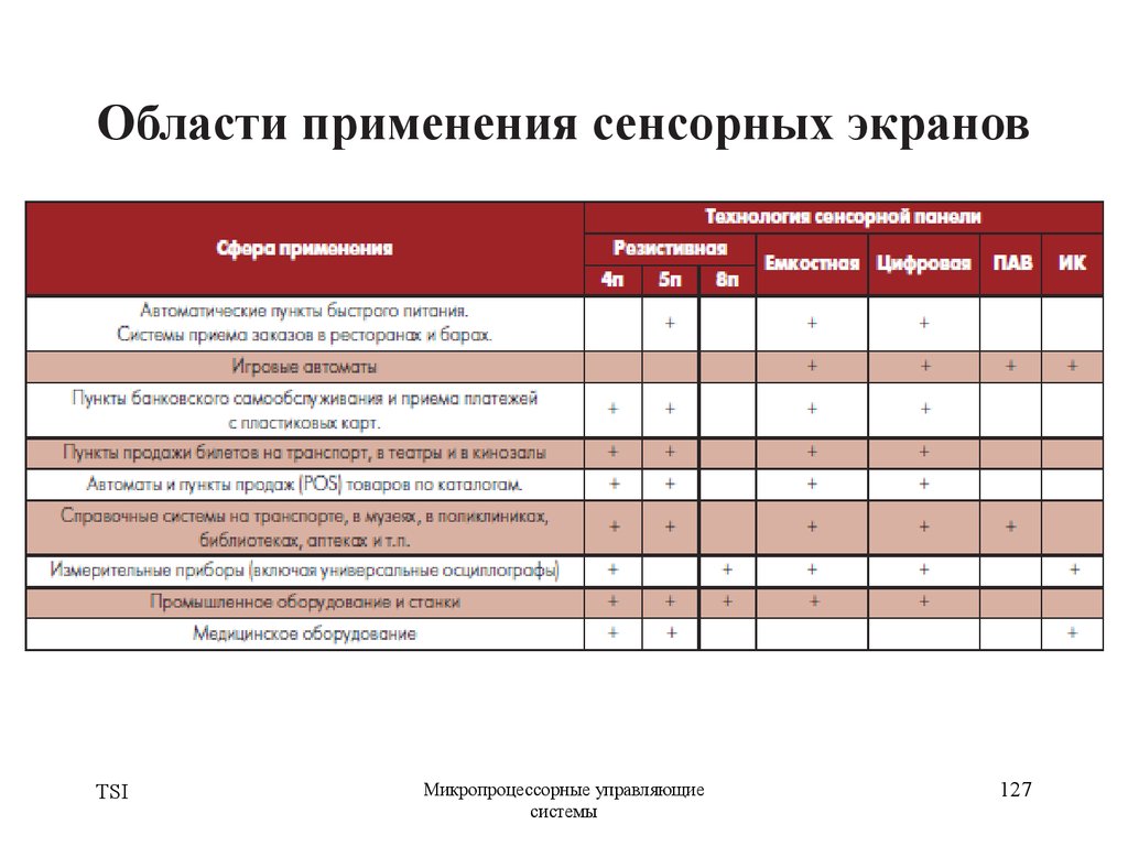 Области применения сенсорных экранов