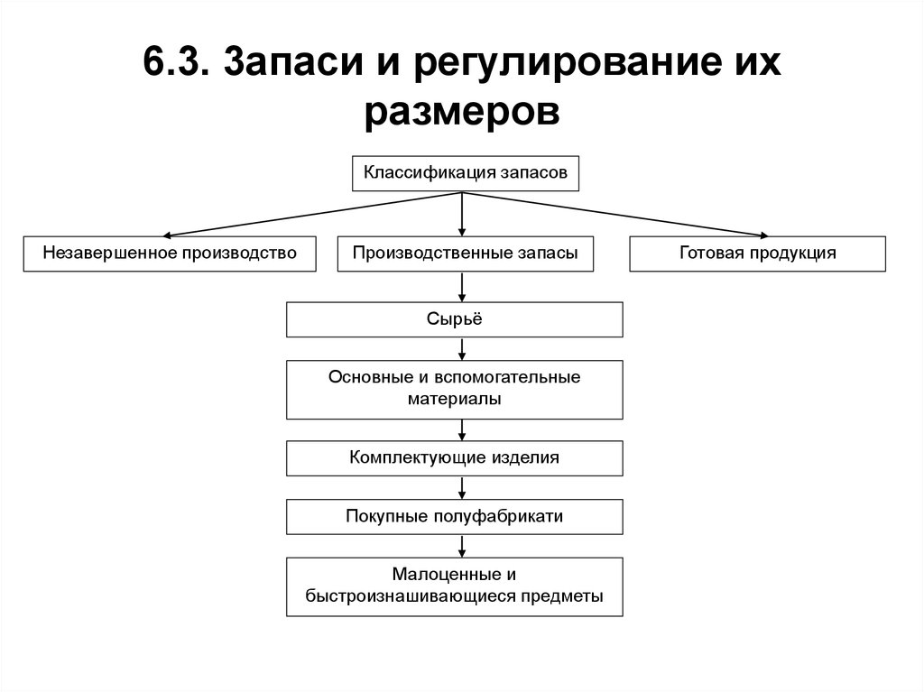 Незавершенное производство готовой продукции. Классификация производственных запасов. Производственные запасы и МБП. Классификация производства по масштабу. Классификатор покупных комплектующих изделий.