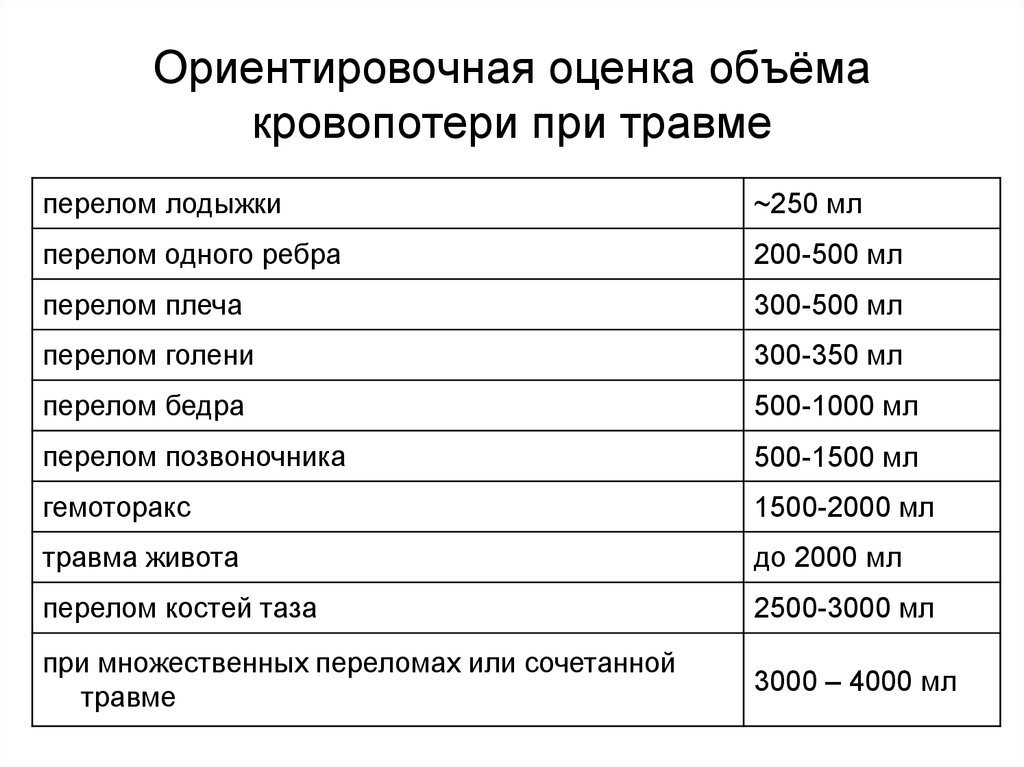 Оценить количество. Средние величины кровопотери при переломах костей таблица. Объем кровопотери при переломах. Объем кровопотери при скелетной травме. Объем кровопотери при травмах.