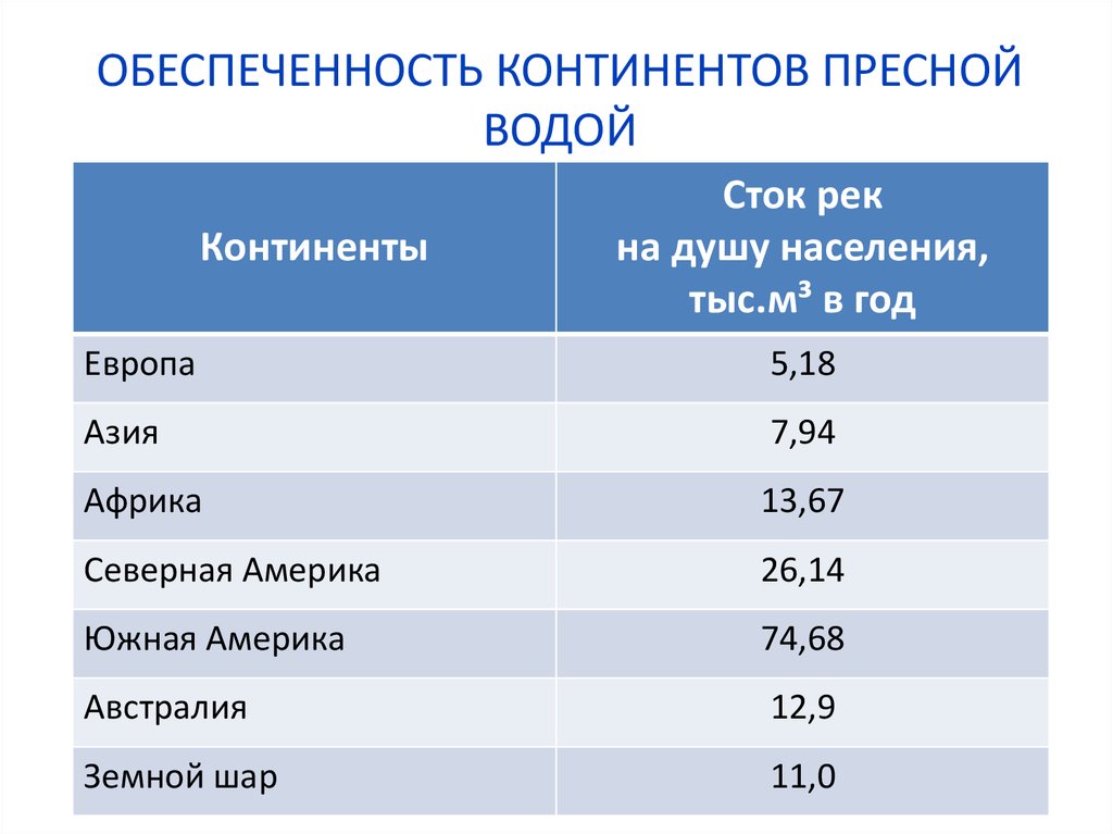 Обеспеченность водными ресурсами. Обеспеченность стран питьевой водой. Обеспеченность стран пресной водой. Обеспеченность ресурсами пресной воды. Обеспеченность ресурсами пресной воды по странам мира.