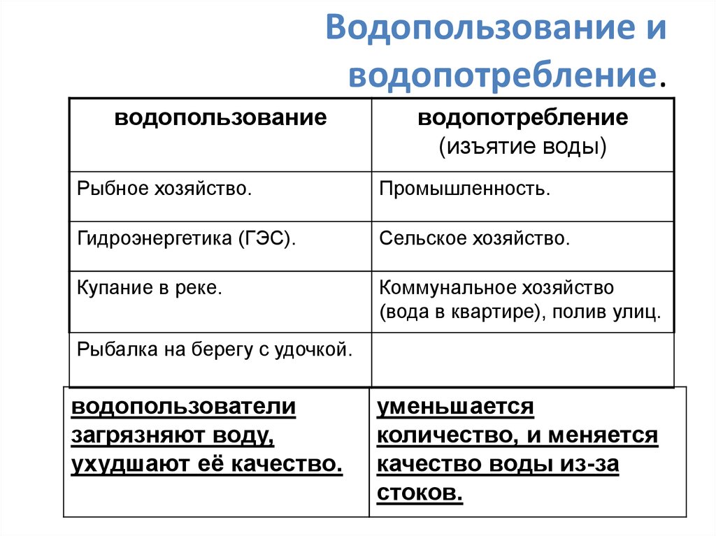 Водопотребление это. Водопользование и водопотребление. Использование воды водопользование и водопотребление. Водопользование и водопотребление таблица. Виды использования воды.