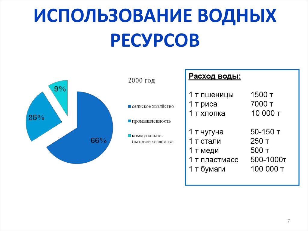 Процентов использует. График использования водных ресурсов. Водные ресурсы диаграмма. Потребление водных ресурсов. Расход водных ресурсов.