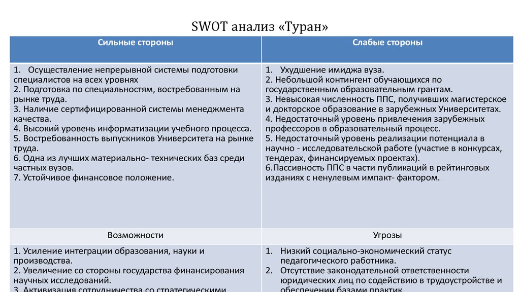 Слабые стороны компании как работодателя. SWOT анализ учебного заведения пример. СВОТ анализ учебного заведения. Сильные стороны университета. SWOT анализ вуза.