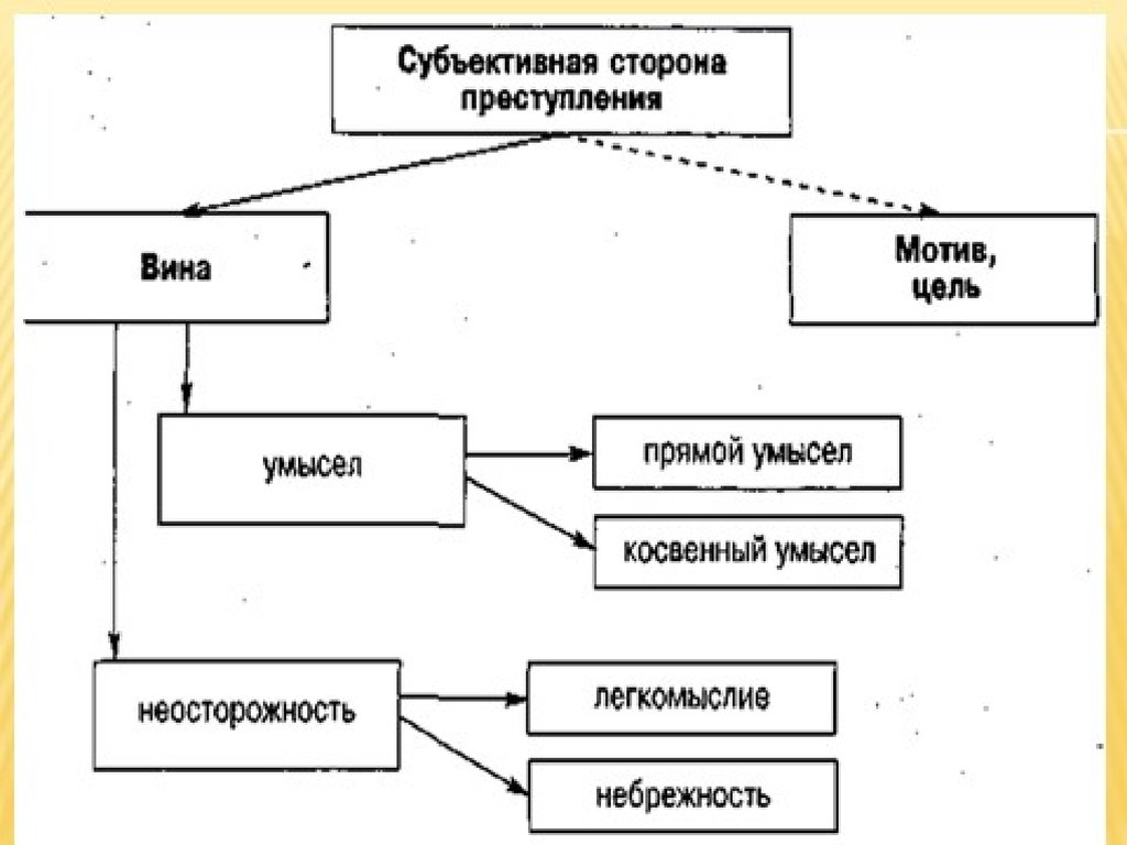 Вина как элемент правонарушения