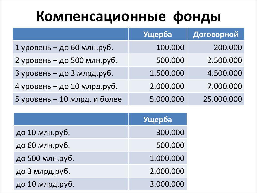 Фонд возмещения вреда сро. Компенсационный фонд. СРО проектирование компенсационный фонд. Компенсационный фонд обеспечения договорных обязательств. Таблица компенсационных фондов СРО Строителей.