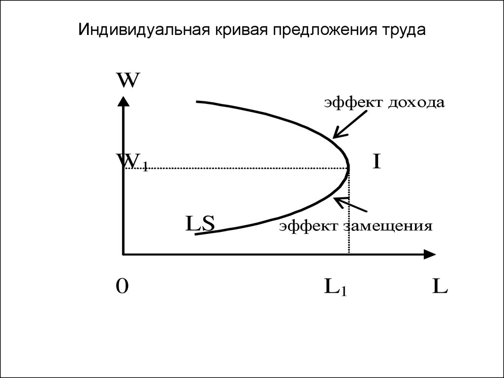 Индивидуальное предложение. Кривая индивидуального и рыночного предложения труда. Кривая индивидуального предложения на рынке труда. Кривая индивидуального предложения труда график. Специфика Кривой индивидуального предложения труда.