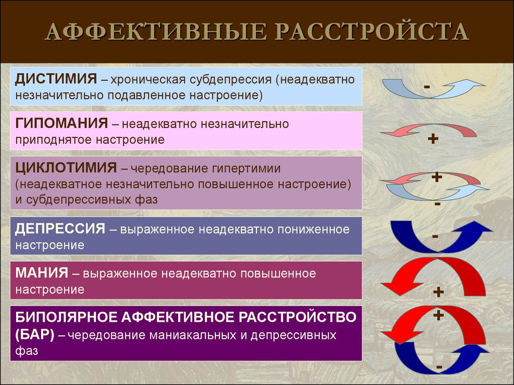 Аффективно эндогенный синдром. Проявления аффективных расстройств. Циклотимия аффективное расстройство. Аффективное расстройство симптомы. Аффективные расстройства психиатрия классификация.