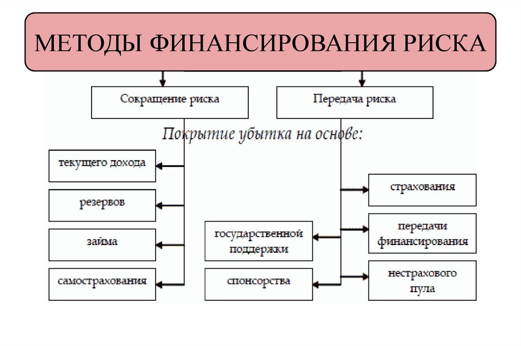 Фонды рисков. Таблица методы финансирования риска. Методы финансирования рисков (покрытия убытков):. Способы финансирования фирмы. К методам финансирования риска относятся.