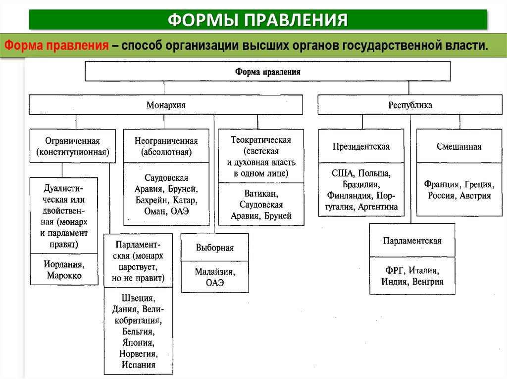 Какие формы правления существуют. Формы государства форма правления организация высших органов власти. Республиканская форма правления схема. Формы государственного правления таблица. Формы правления государства таблица кратко.