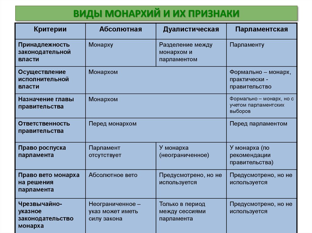 Признаки критериев. Принадлежность законодательной власти в абсолютной монархии. Осуществление исполнительной власти в абсолютной монархии таблица. Виды монархии форма государства. Принадлежность законодательной власти в абсолютной монархии таблица.