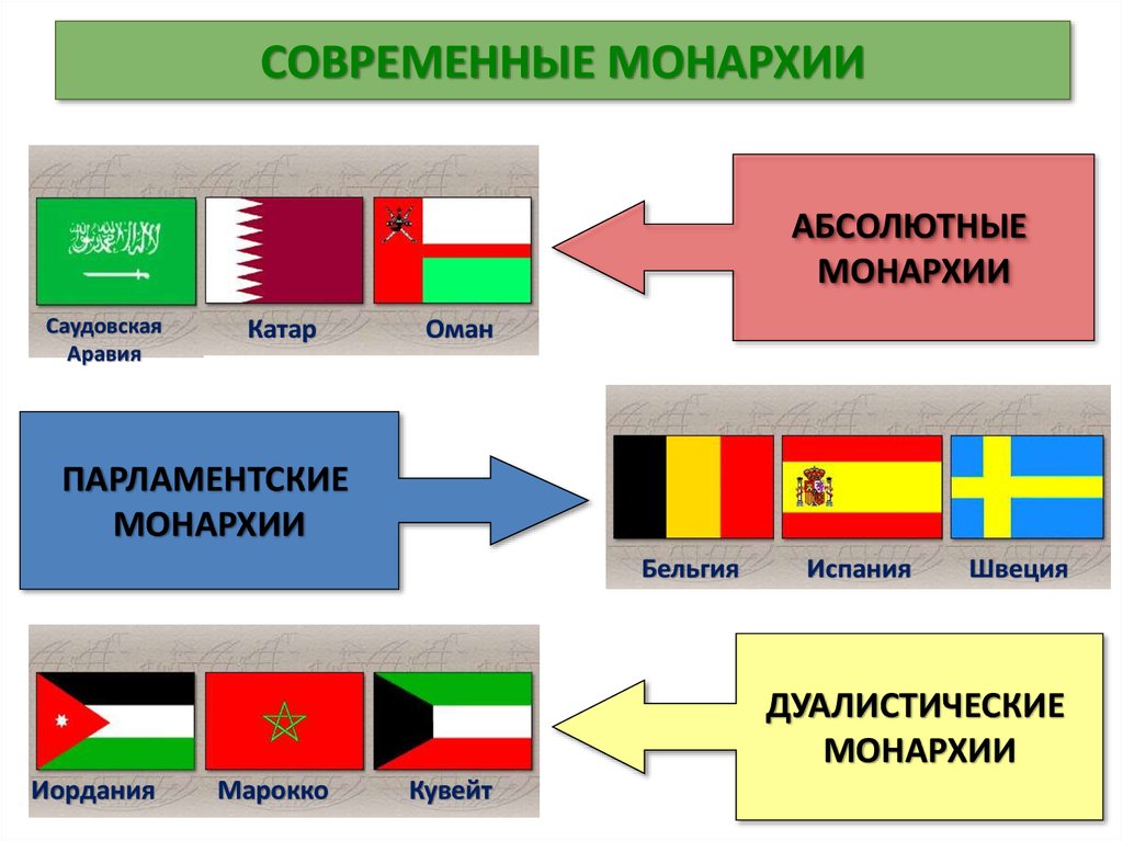 Современные виды монархии. Современные монархии. Абсолютная монархия. Государства с абсолютной монархией. Страны по монархии.