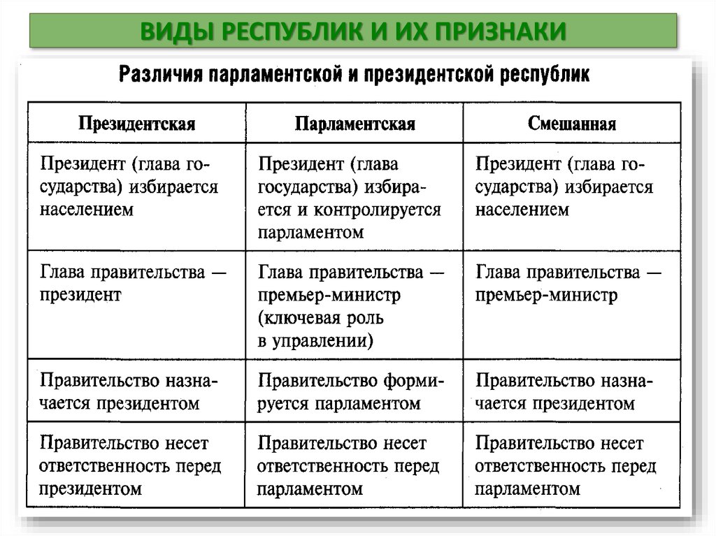 Республика ответить. Виды республик и их признаки. Вид Республики и ее характеристики. Виды республик президентская парламентская смешанная. Виды республик с примерами.