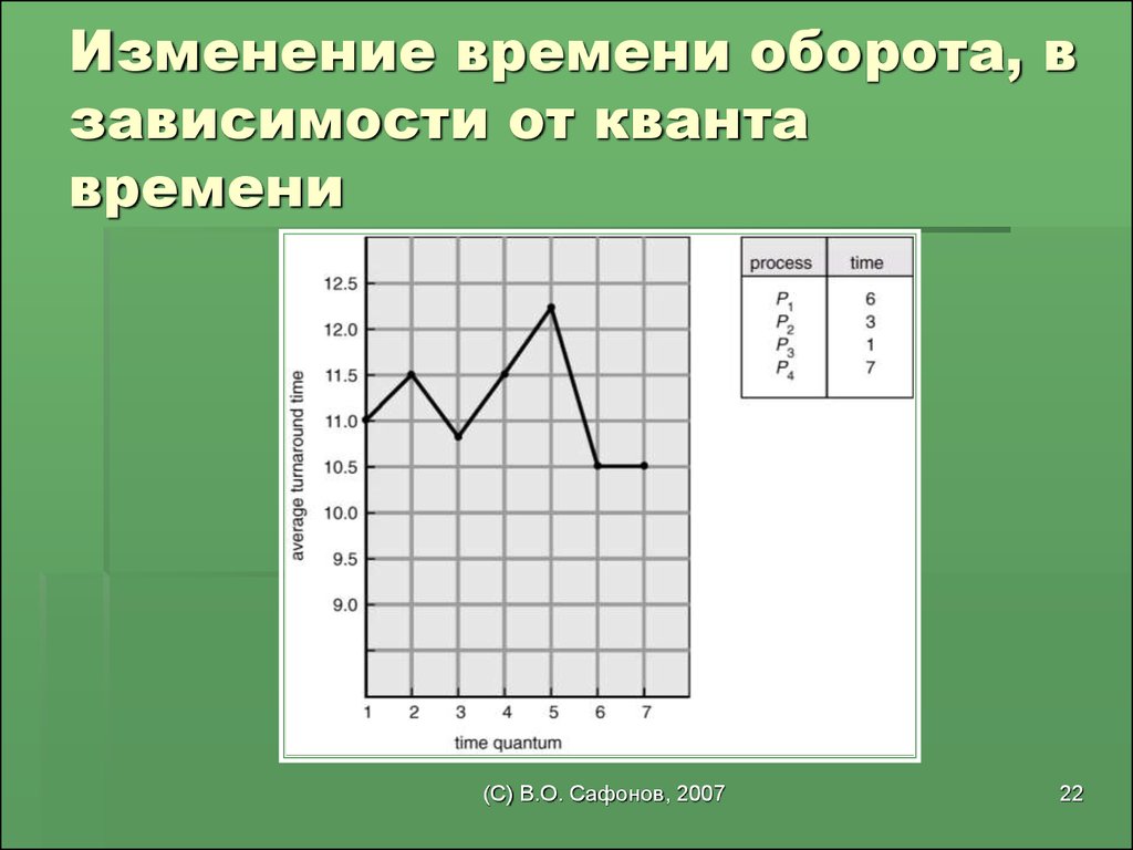 От времени и изменения условий