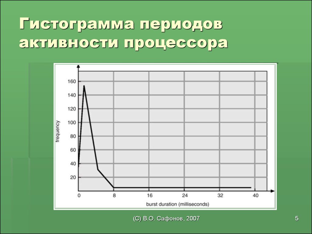 Период активности