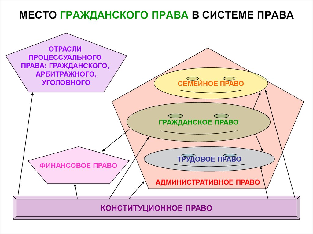 Составить схему гражданское право в системе отраслей права