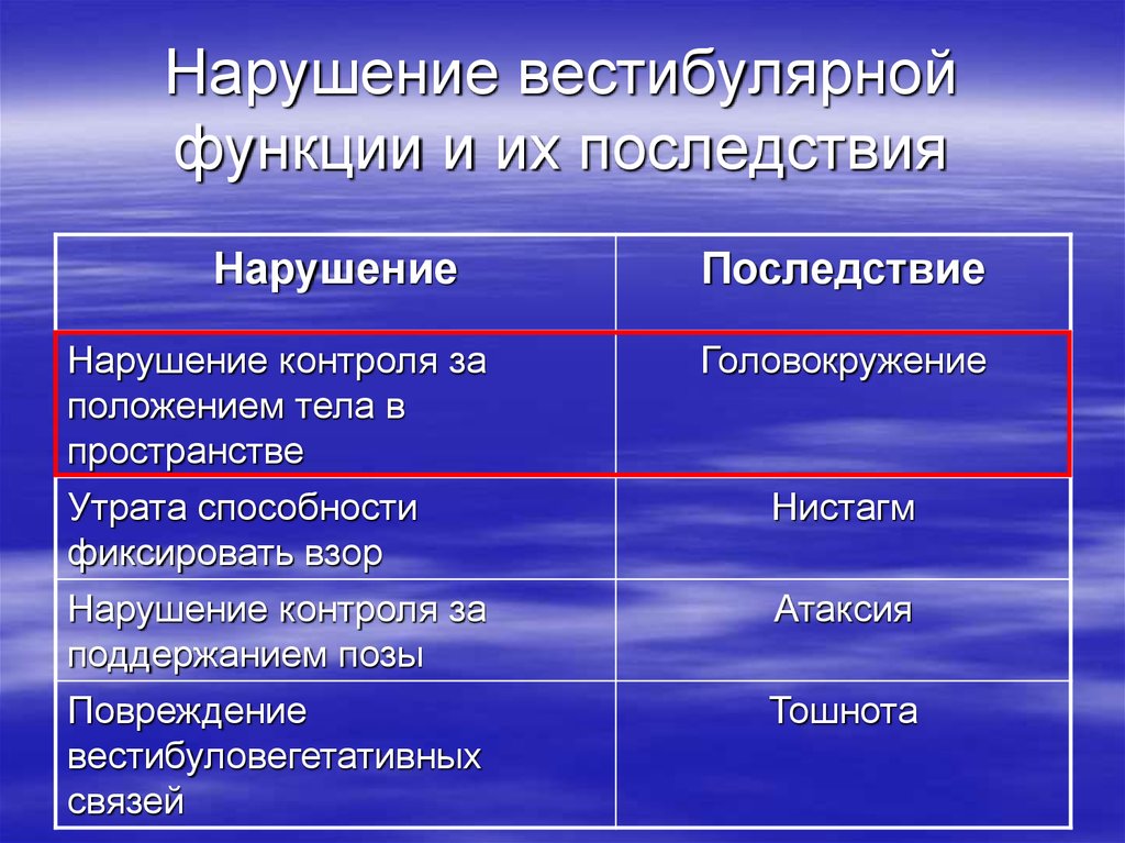 Вестибулярные нарушения причины. Нарушение работы вестибулярного аппарата. Нарушение вестибулярной функции. Проявление нарушений вестибулярного аппарата. Расстройство вестибулярного аппарата симптомы.