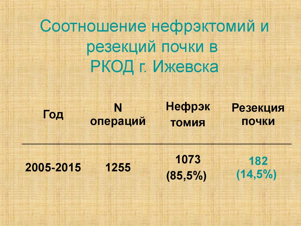Соотношение нефрэктомий и резекций почки в РКОД г. Ижевска