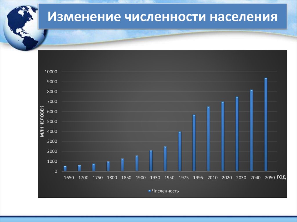 Изменение численности московской области