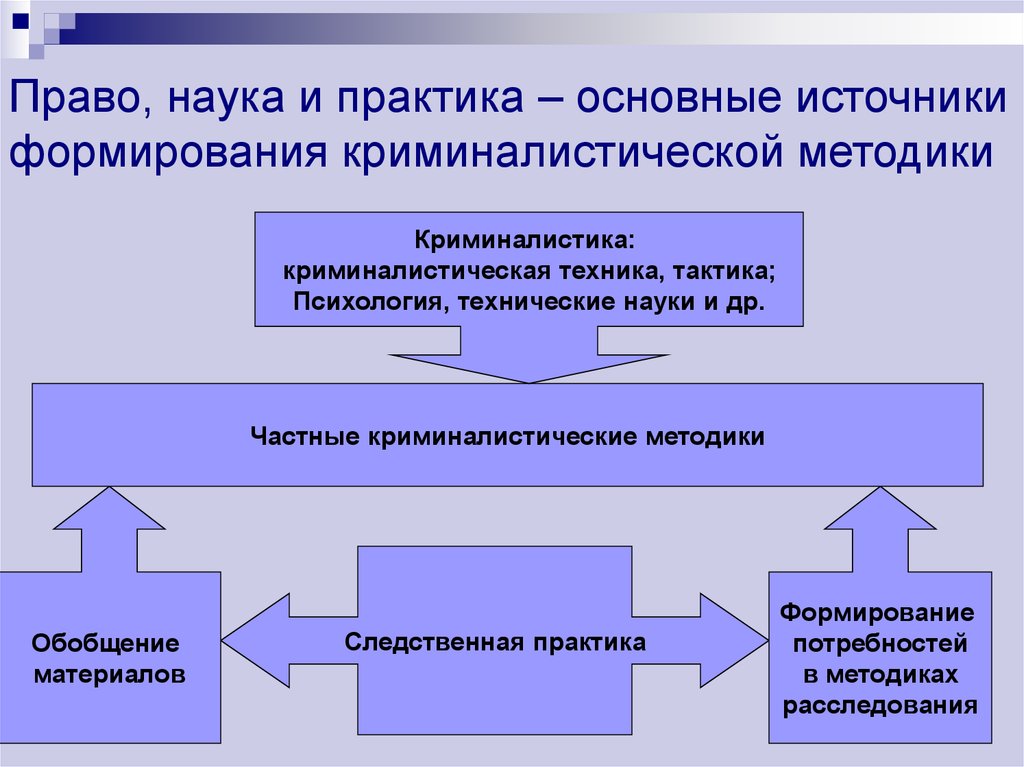 Источники криминалистики. Источники криминалистической методики. Основы криминалистической методики. Источники формирования частных криминалистических методик.