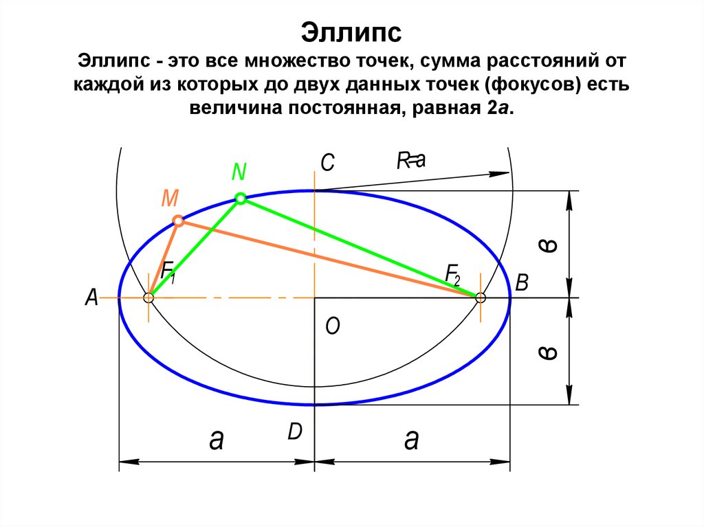 Сумма расстояний. Строение эллипса. Эллипс 023с. Элпип. Схема эллипса.