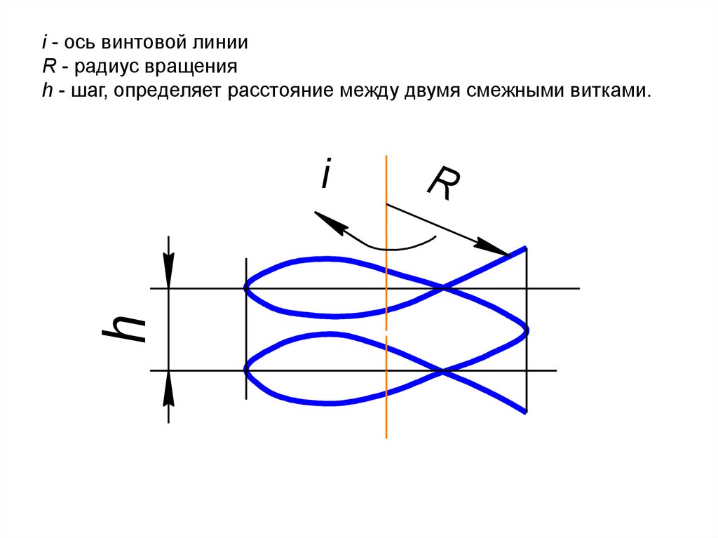 i - ось винтовой линии R - радиус вращения h - шаг, определяет расстояние между двумя смежными витками.