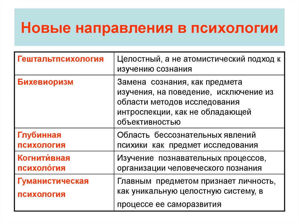 Современные направления психологии презентация