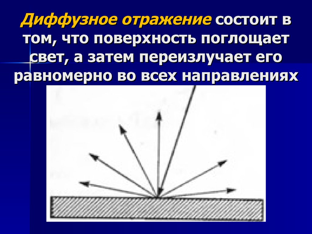 Диффузно отражающая поверхность