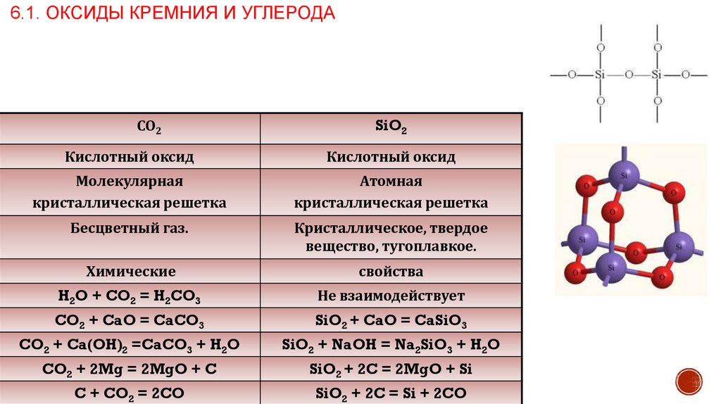 Сходства и различия групп оксидов. Химическая формула sio2. Химические свойства оксида кремния таблица. Оксид кремния строение решетки. Оксид кремния II формула.