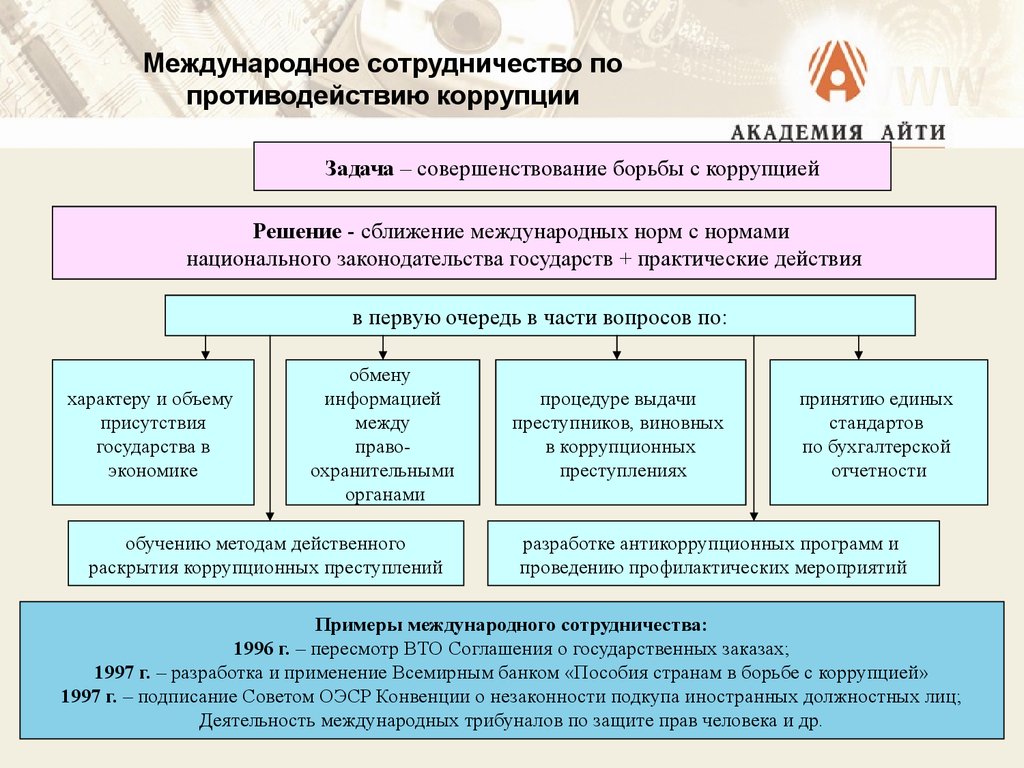 Международное сотрудничество рф в области противодействия коррупции презентация