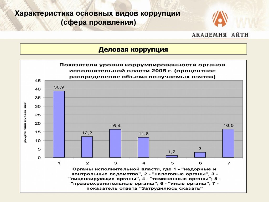 Коррупция основное понятие