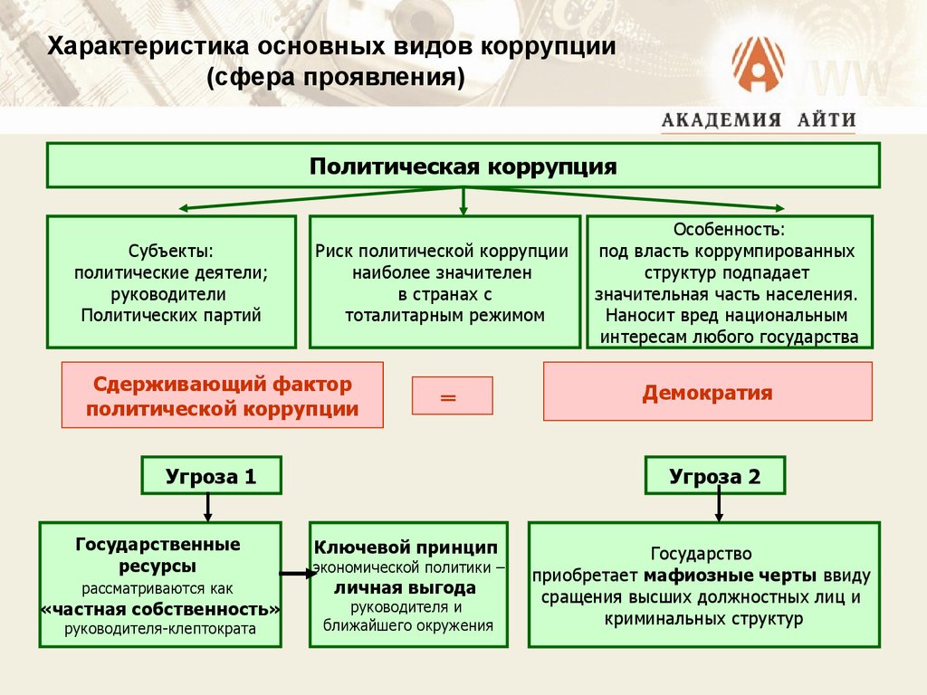 Политическая коррупция презентация