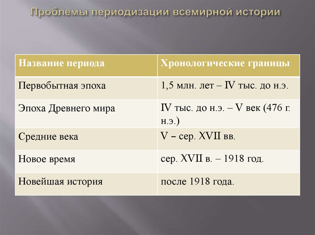 Какой период описан в. Этапы всемирной истории. Периодизация исторических периодов. Периодизация всемирной истории таблица. Периодизация истории древнего мира.