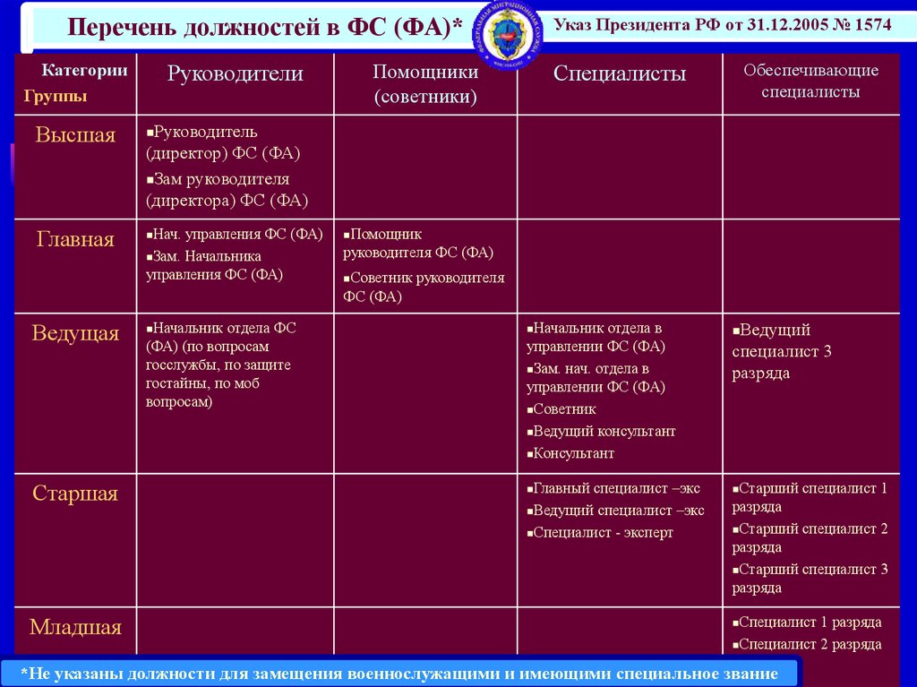 Ведущий специалист группа должностей государственной гражданской
