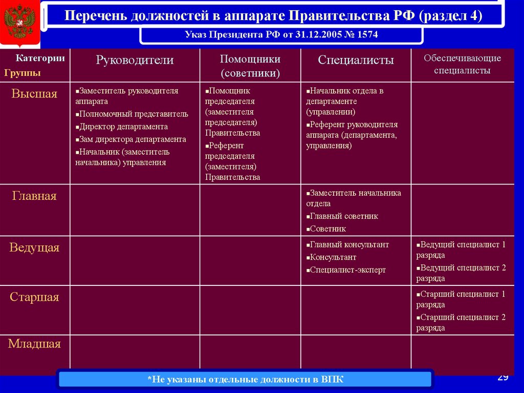 Правительство категория. Специалист 3 разряда государственной гражданской службы. Группы должностей категории специалисты. Перечень должностей госслужбы. Должности в правительстве.