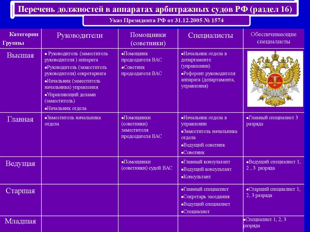 Названия высших должностей