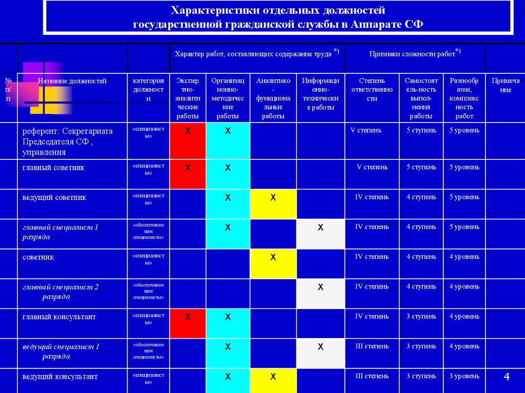 Специалист государственной службы. Должности государственной гражданской службы. Консультант должность государственной гражданской службы. Группы государственных должностей. Ведущий консультант государственной гражданской службы.