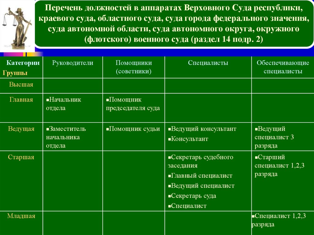 Младшая должность. Ведущий специалист 1 разряда. Категории должностей в суде. Перечень должностей государственной службы в аппаратах судов. Ведущий специалист 3 разряда.