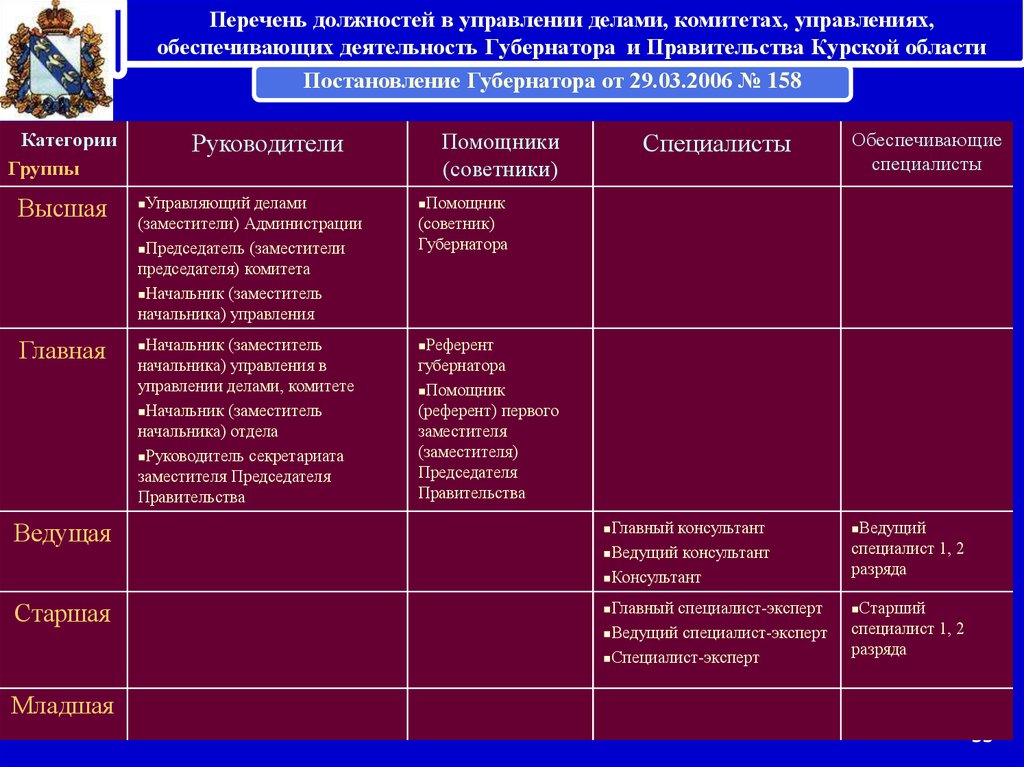 Какая сейчас должность. Старшая группа должностей. Перечень должностей. Главный специалист группа должностей. Руководящие должности перечень.