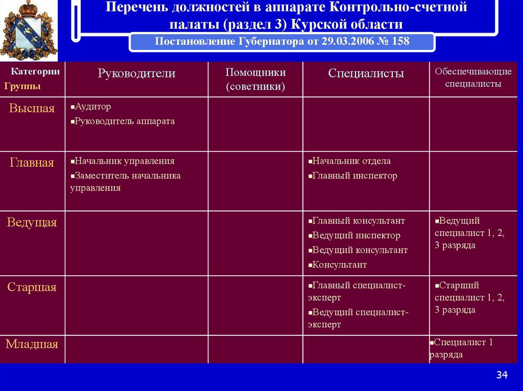 Перечень позиций. Группы должностей. Должности государственной службы. Старшая группа должностей государственной гражданской. Главная группа должностей.