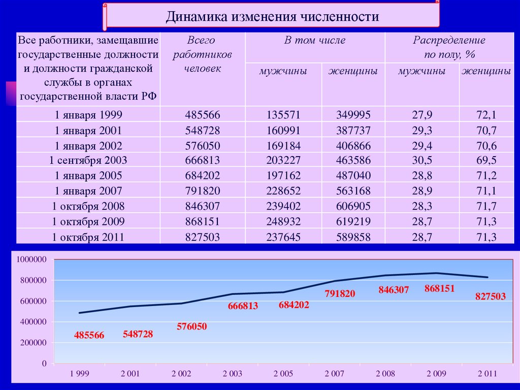 Численность служащих. Динамика численности работников. Динамика изменения численности сотрудников. Количество государственных гражданских служащих. Динамика численности рабочие специалисты.