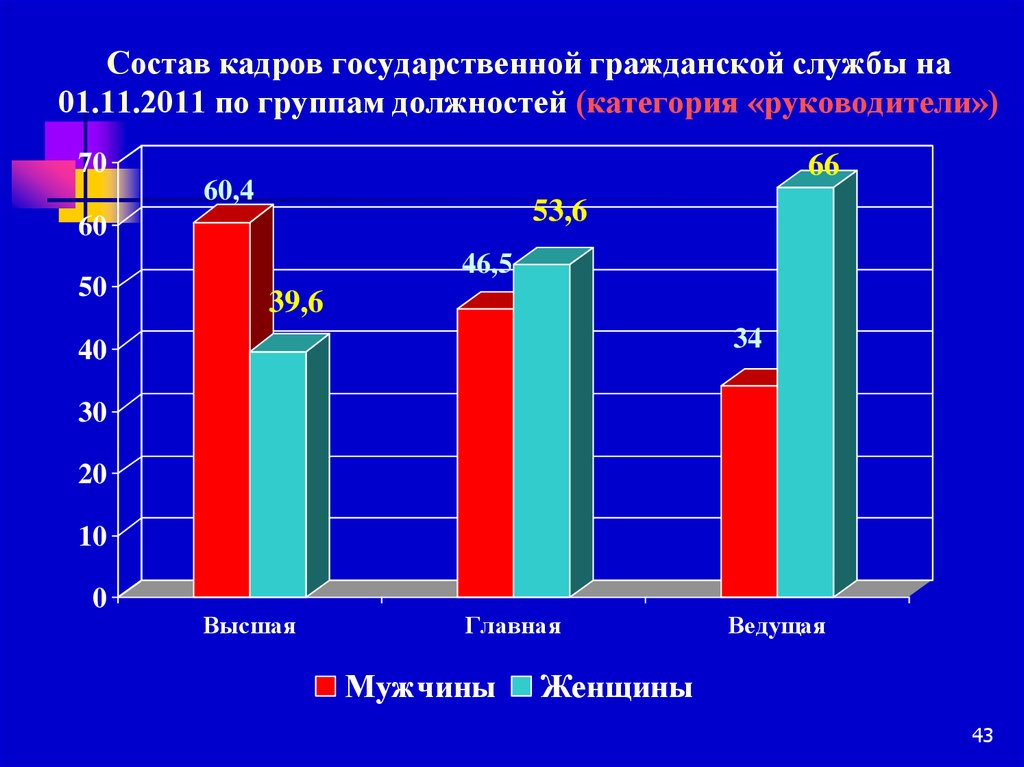 Гос кадр. Состав государственной гражданской службы. Кадровый состав государственной гражданской службы. Статистика государственной гражданской службы. Анализ кадрового состава государственных гражданских служащих.