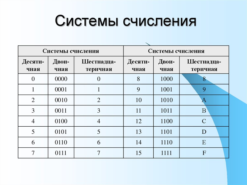 Промежуточная по информатике. Таблица систем счисления Информатика. Системы исчисления в информатике. Таблица системы счисления по информатике. Таблица система счисления в информатике двоичная система.