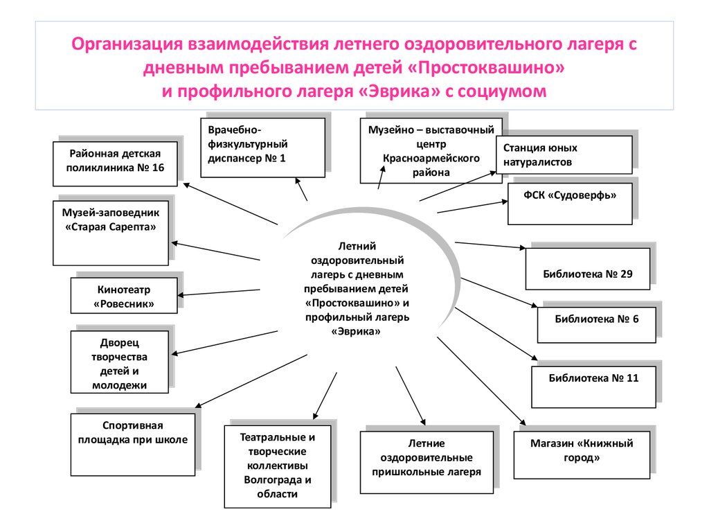 Структурная схема учреждений летнего отдыха детей и подростков