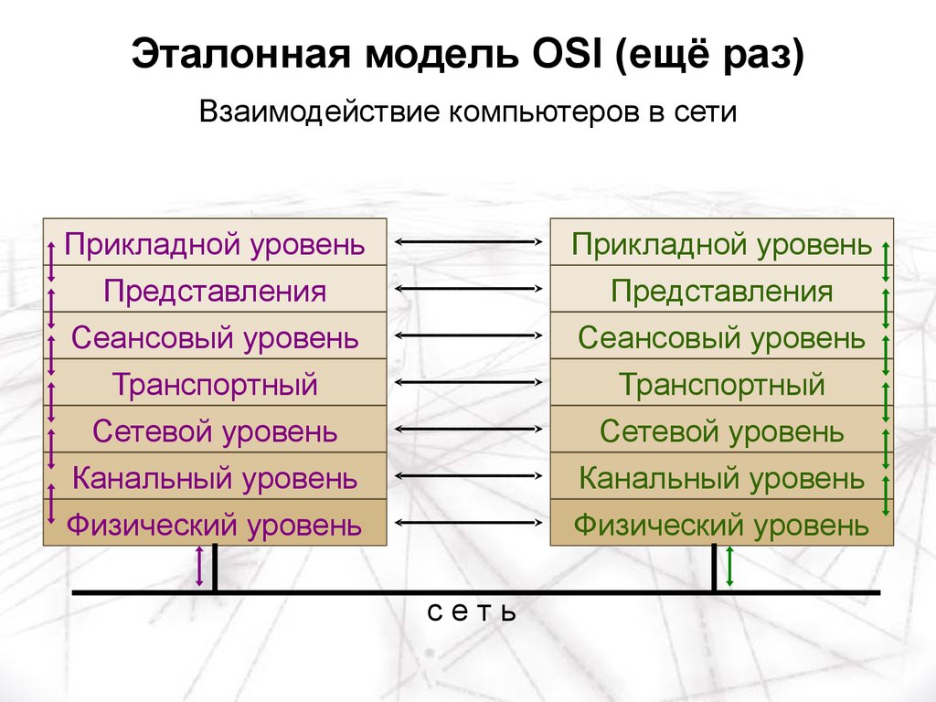 Эталонная модель OSI (ещё раз)
