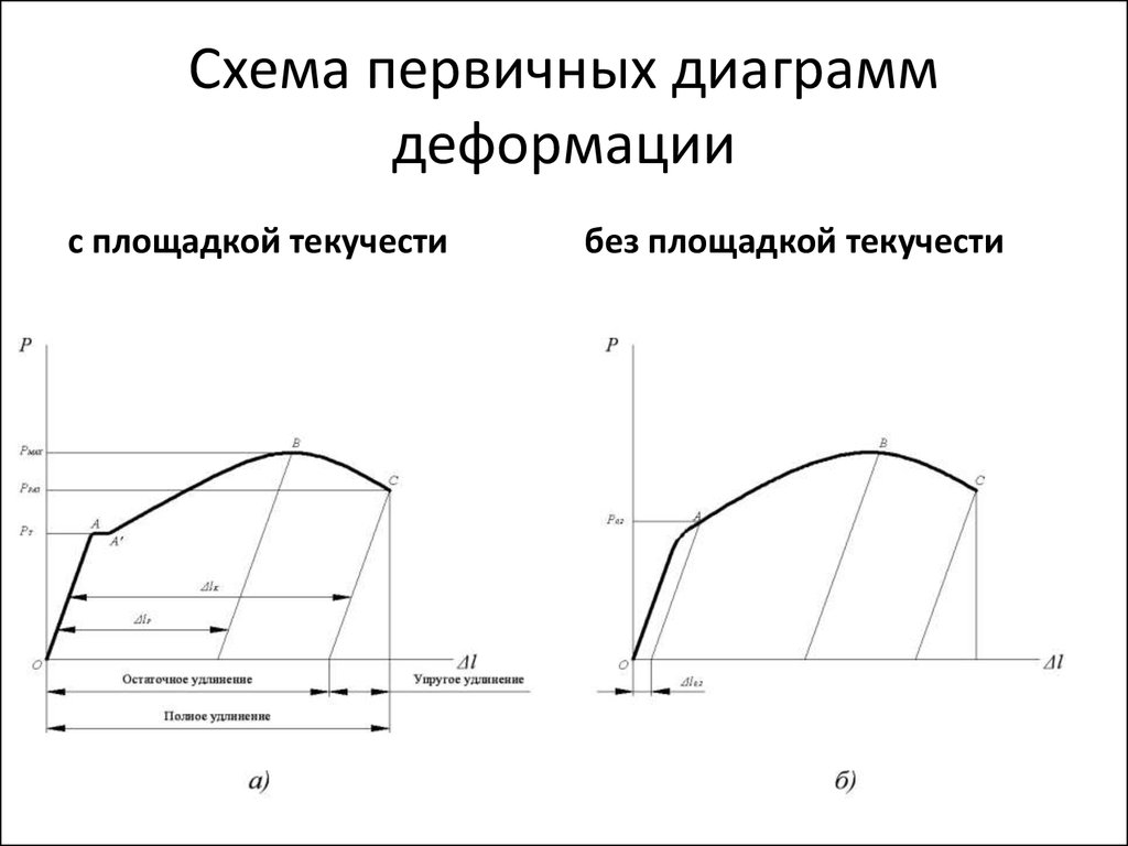 Первичная диаграмма. «Площадка текучести» — … Диаграммы деформирования. Диаграмма растяжения без площадки текучести. Площадка текучести на диаграмме растяжения. Схема первичной диаграммы растяжения без площадки текучести.