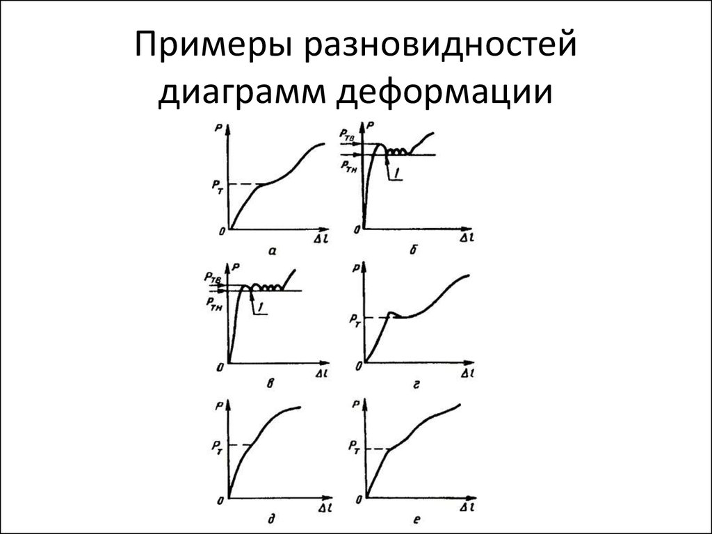 Диаграмма деформации