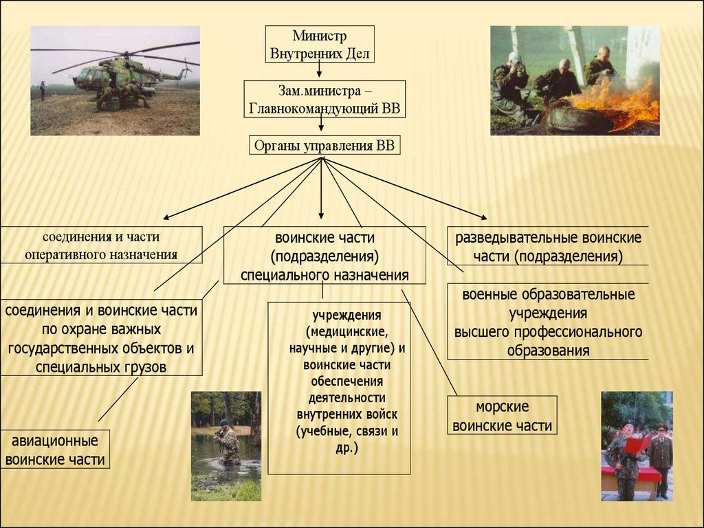 Органы и войска. Внутренние войска МВД России задачи и структура. Внутренние войска Министерства внутренних дел состав. Внутренние войска входят в структуру МВД РФ. Внутренние войска МВД РФ структура.